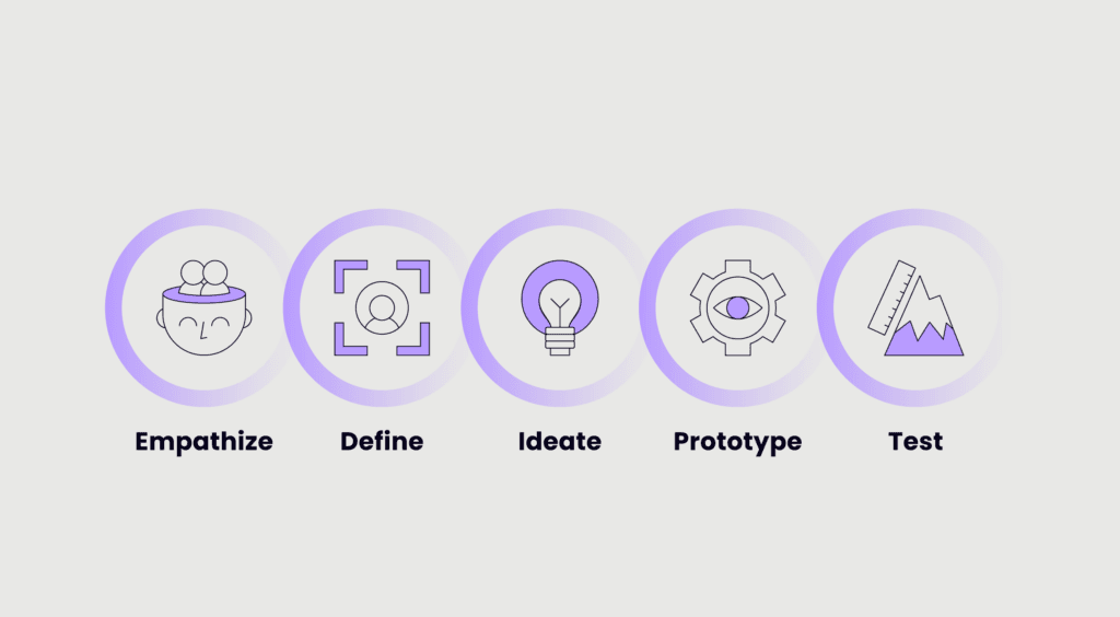 The five design sprint phases for start-ups