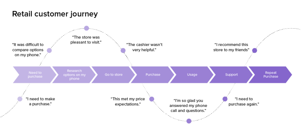 Customer journey mapping: The Windmill guide to design thinking