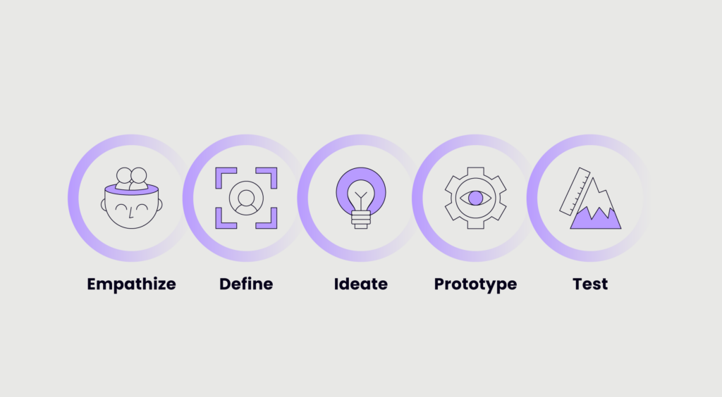 The Design Sprint process is divided into five phases: Empathize, Define, Ideate, Prototype, and Test