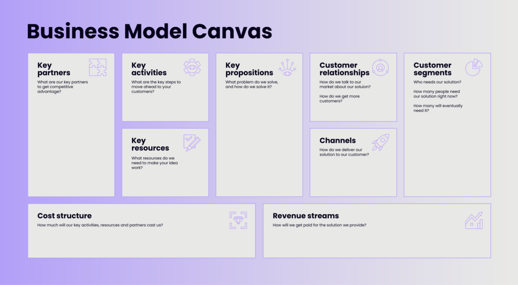 Image shows the business model canvas' 9 blocks