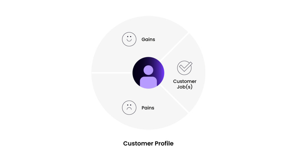Customer Profile (Jobs, Gains, Pains)