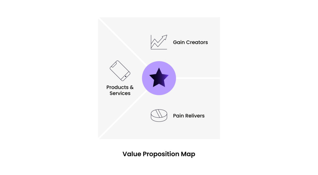 Value Proposition Map (Gain Creators, Products & Services, Pain Relievers)