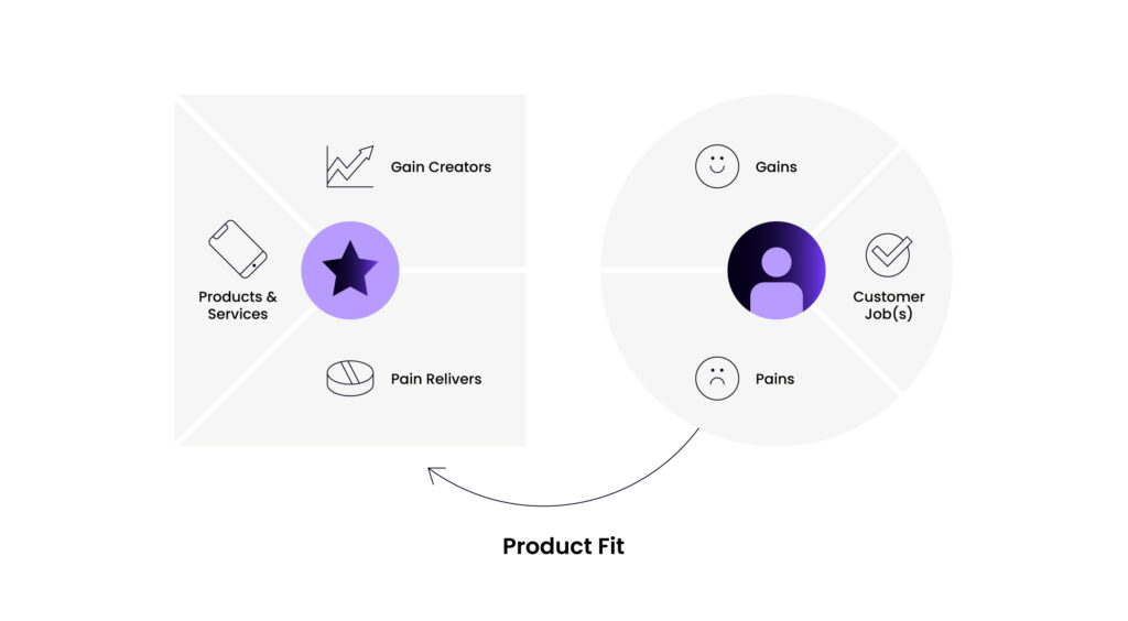 How Product Fit applies to the value proposition canvas template
