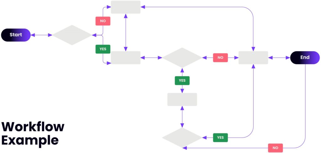 Workflow diagram depicting branching pathways from start to end