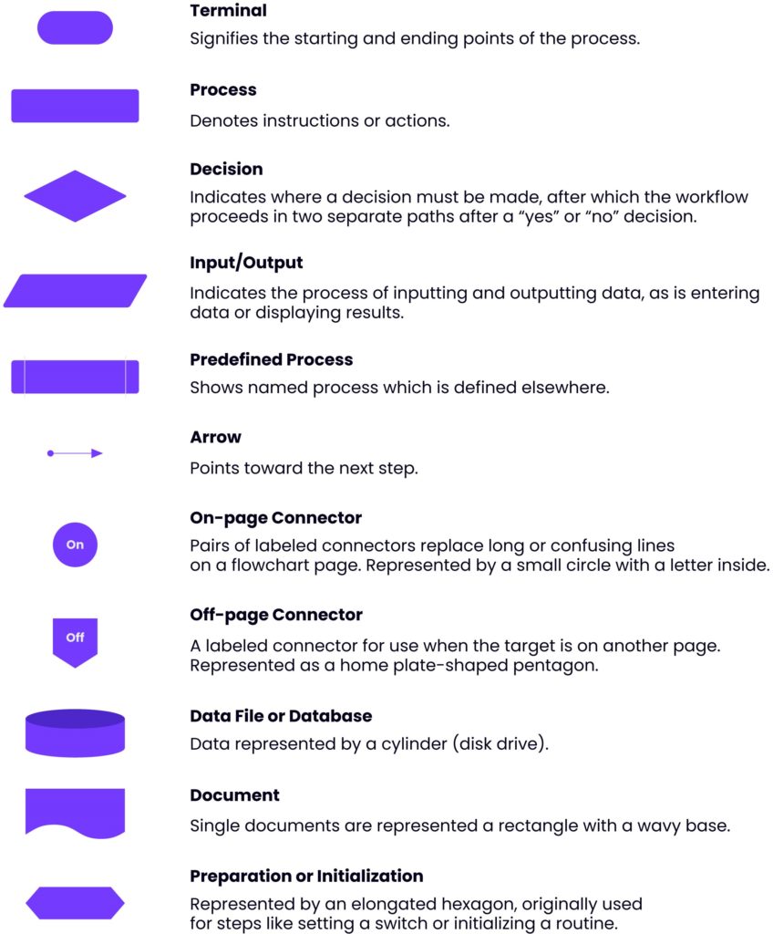 Eleven symbols used in workflow diagrams, including 'terminal', 'process', 'decision', 'input/output' and 'predefined process'.