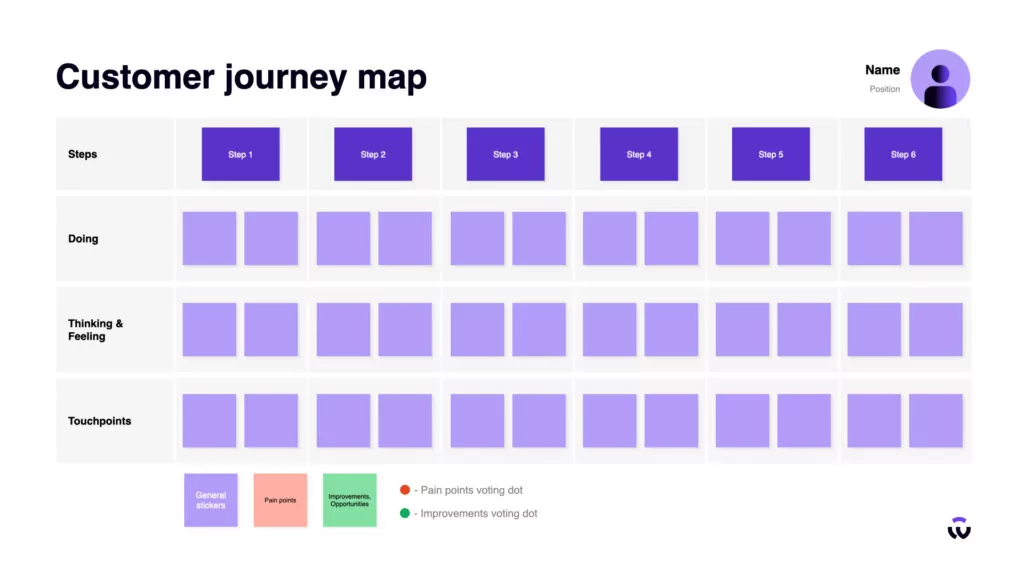 Customer journey map